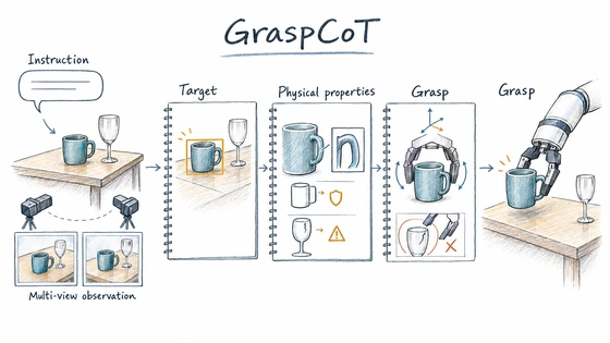 Hand-drawn GraspCoT research overview