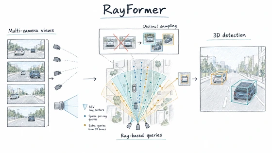 Hand-drawn RayFormer research overview